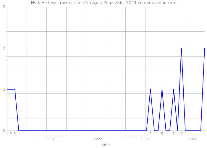 Hs & Hn Investments N.V. (Curaçao) Page visits 2024 
