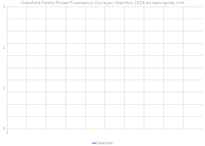 Grainfield Family Private Foundation (Curaçao) Searches 2024 