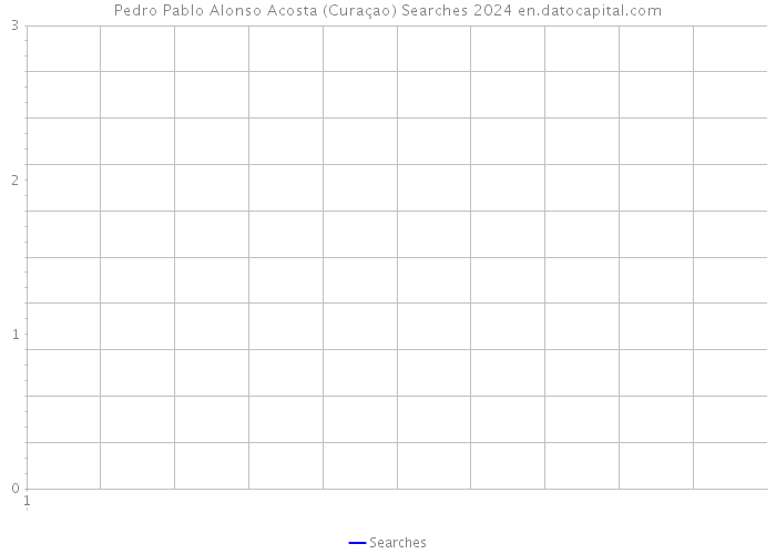 Pedro Pablo Alonso Acosta (Curaçao) Searches 2024 