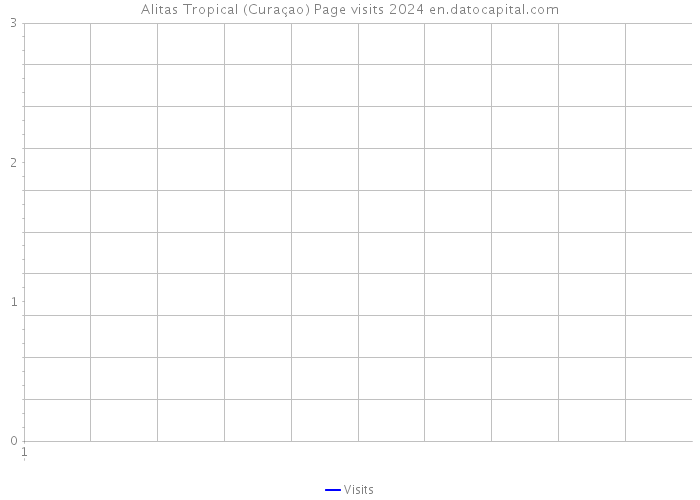 Alitas Tropical (Curaçao) Page visits 2024 