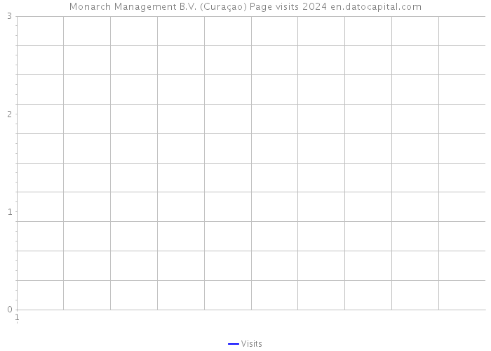 Monarch Management B.V. (Curaçao) Page visits 2024 