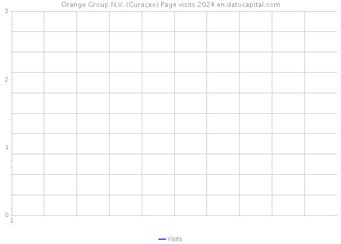 Orange Group N.V. (Curaçao) Page visits 2024 