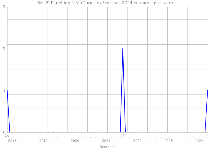 Bet-El Plumbing N.V. (Curaçao) Searches 2024 