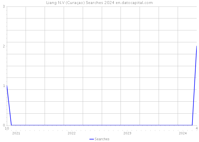 Liang N.V (Curaçao) Searches 2024 