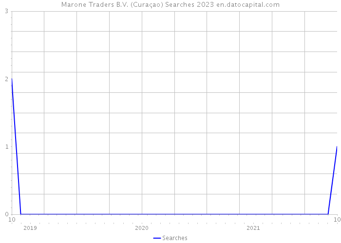 Marone Traders B.V. (Curaçao) Searches 2023 