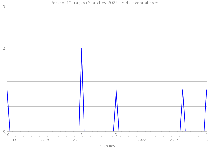 Parasol (Curaçao) Searches 2024 