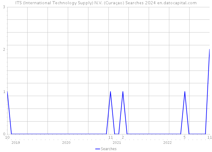 ITS (International Technology Supply) N.V. (Curaçao) Searches 2024 