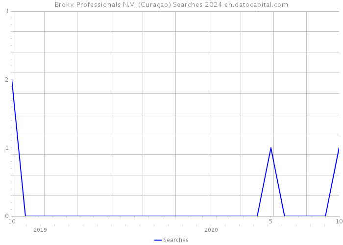 Brokx Professionals N.V. (Curaçao) Searches 2024 