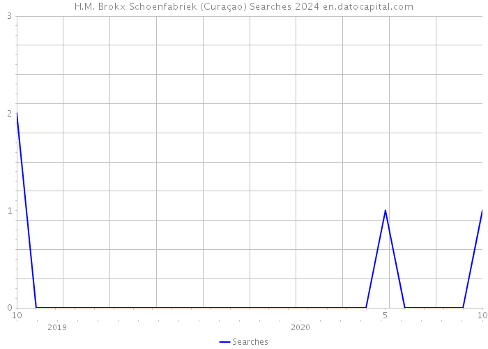 H.M. Brokx Schoenfabriek (Curaçao) Searches 2024 