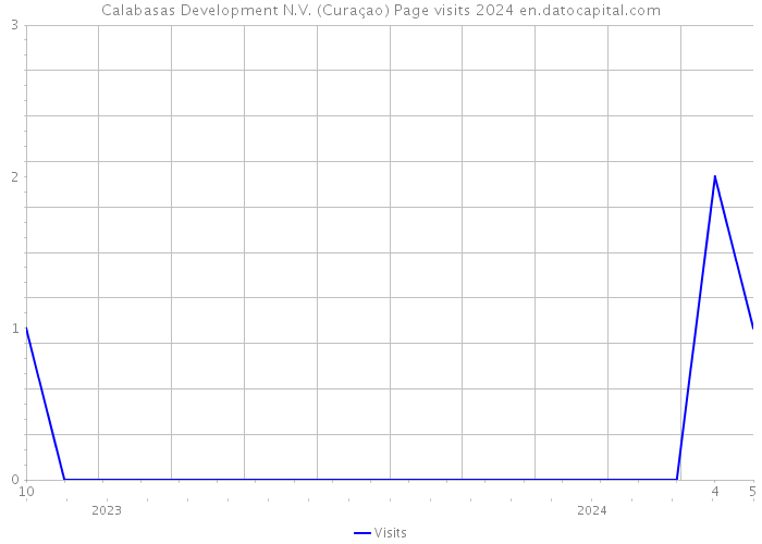 Calabasas Development N.V. (Curaçao) Page visits 2024 