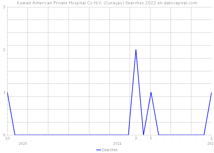 Kuwait American Private Hospital Co N.V. (Curaçao) Searches 2022 