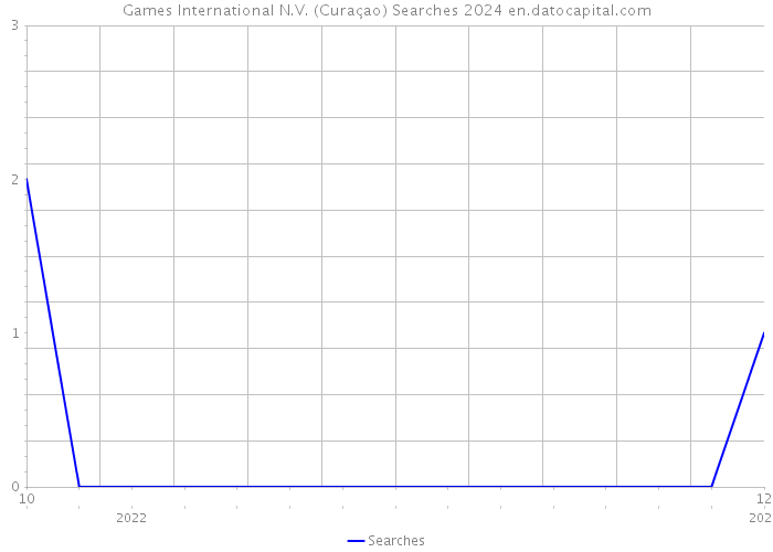 Games International N.V. (Curaçao) Searches 2024 