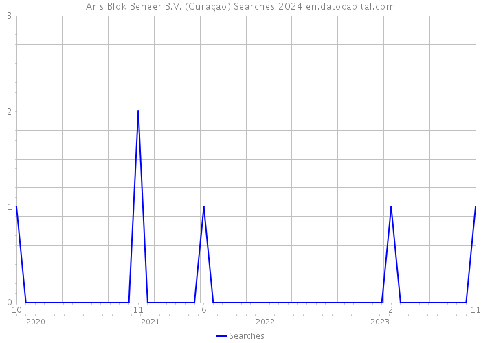 Aris Blok Beheer B.V. (Curaçao) Searches 2024 