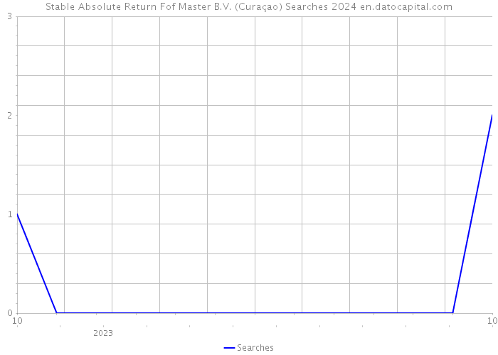 Stable Absolute Return Fof Master B.V. (Curaçao) Searches 2024 
