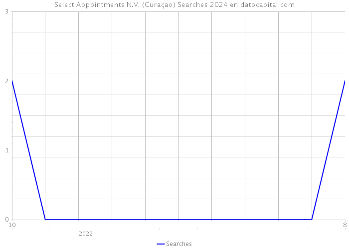 Select Appointments N.V. (Curaçao) Searches 2024 