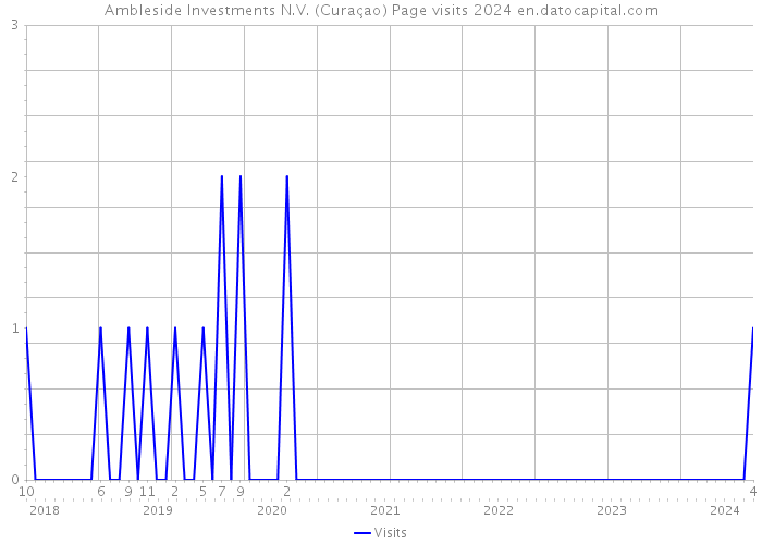 Ambleside Investments N.V. (Curaçao) Page visits 2024 