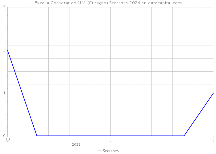 Excella Corporation N.V. (Curaçao) Searches 2024 