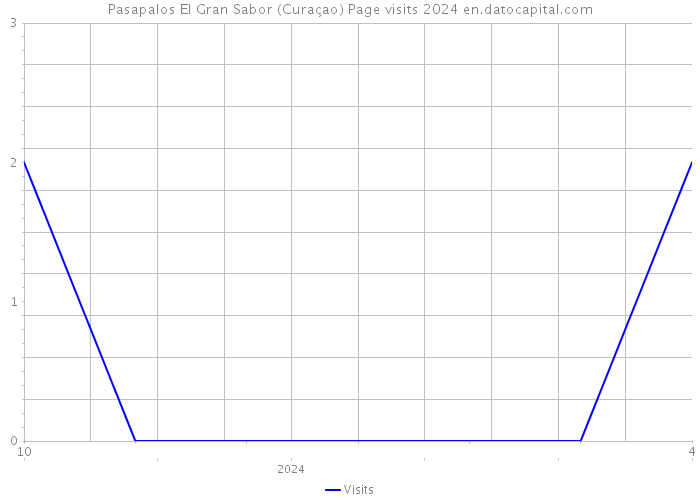 Pasapalos El Gran Sabor (Curaçao) Page visits 2024 