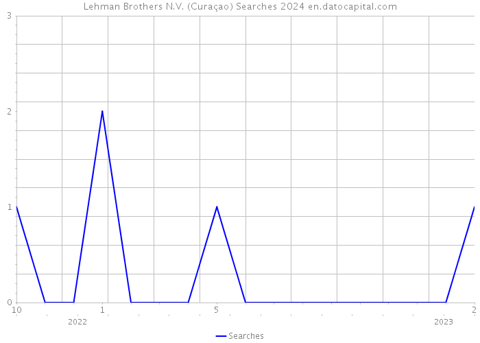 Lehman Brothers N.V. (Curaçao) Searches 2024 