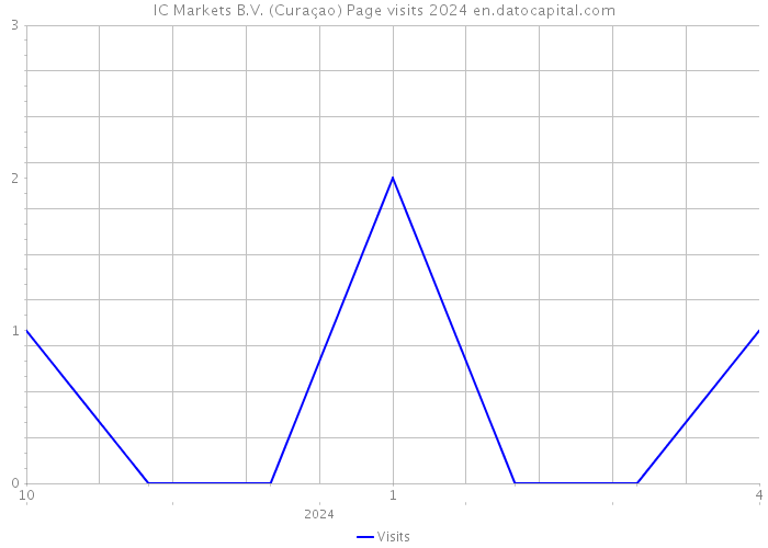 IC Markets B.V. (Curaçao) Page visits 2024 