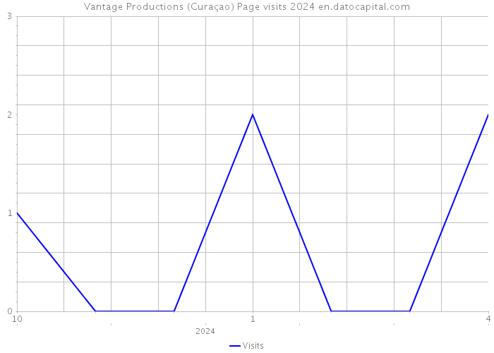Vantage Productions (Curaçao) Page visits 2024 