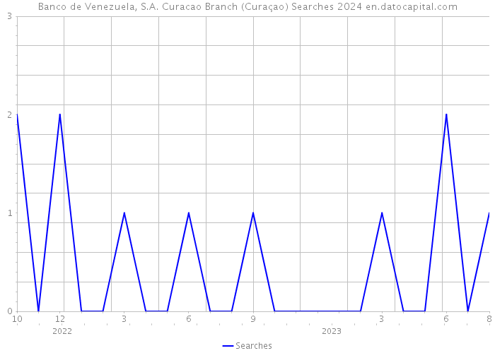 Banco de Venezuela, S.A. Curacao Branch (Curaçao) Searches 2024 