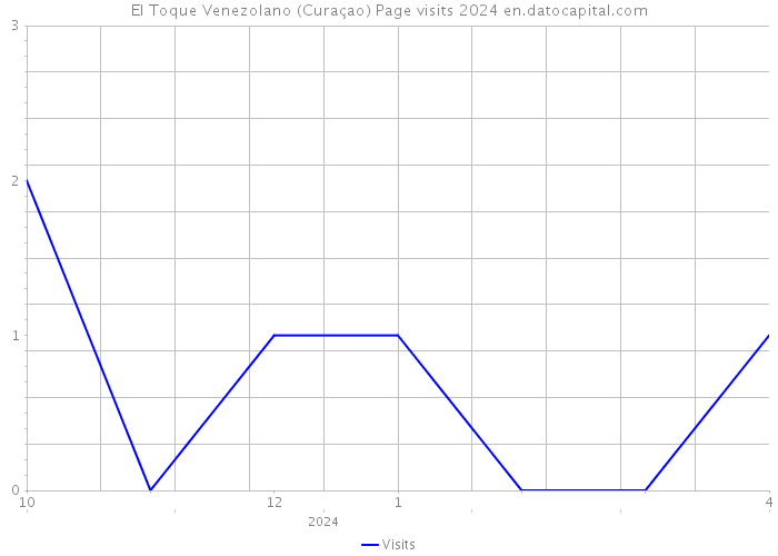 El Toque Venezolano (Curaçao) Page visits 2024 