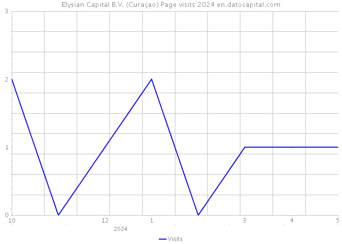 Elysian Capital B.V. (Curaçao) Page visits 2024 