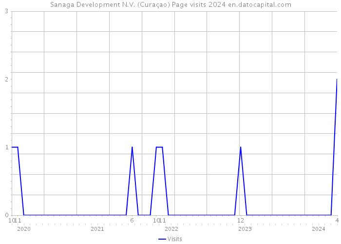 Sanaga Development N.V. (Curaçao) Page visits 2024 