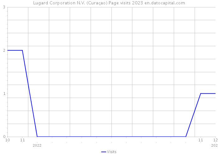 Lugard Corporation N.V. (Curaçao) Page visits 2023 