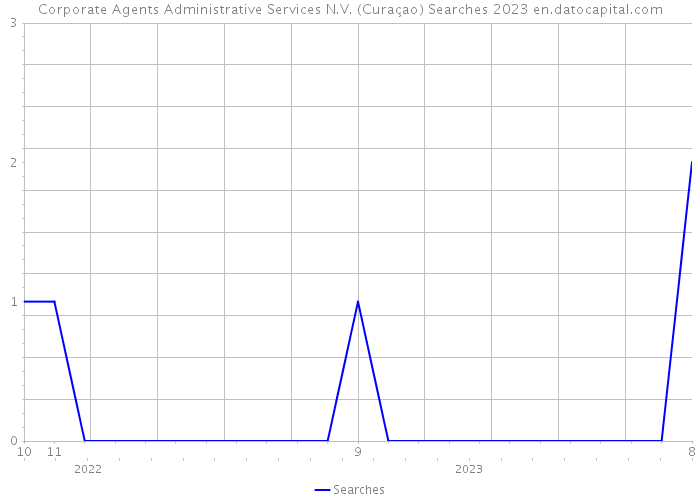Corporate Agents Administrative Services N.V. (Curaçao) Searches 2023 