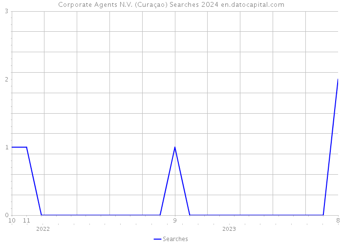 Corporate Agents N.V. (Curaçao) Searches 2024 