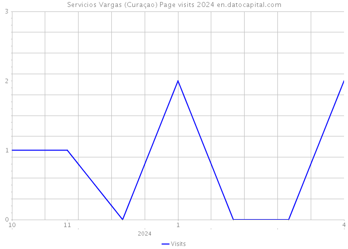 Servicios Vargas (Curaçao) Page visits 2024 