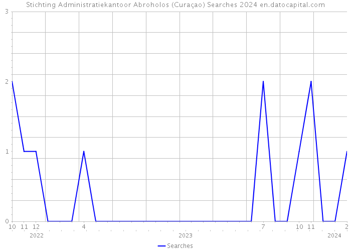 Stichting Administratiekantoor Abroholos (Curaçao) Searches 2024 