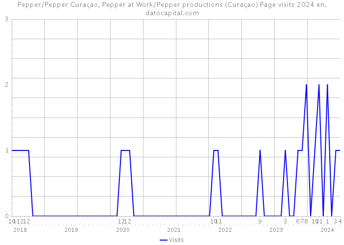 Pepper/Pepper Curaçao, Pepper at Work/Pepper productions (Curaçao) Page visits 2024 