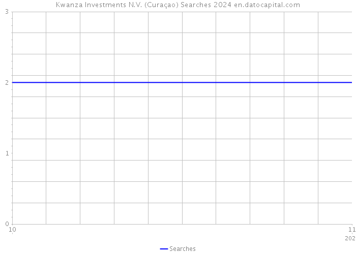 Kwanza Investments N.V. (Curaçao) Searches 2024 