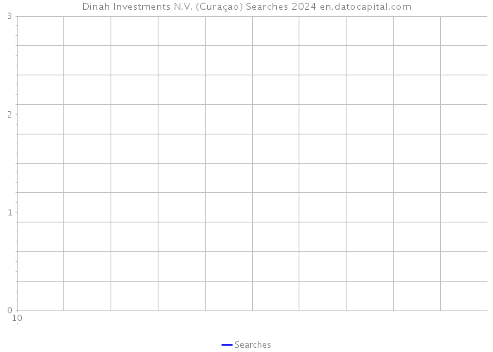 Dinah Investments N.V. (Curaçao) Searches 2024 