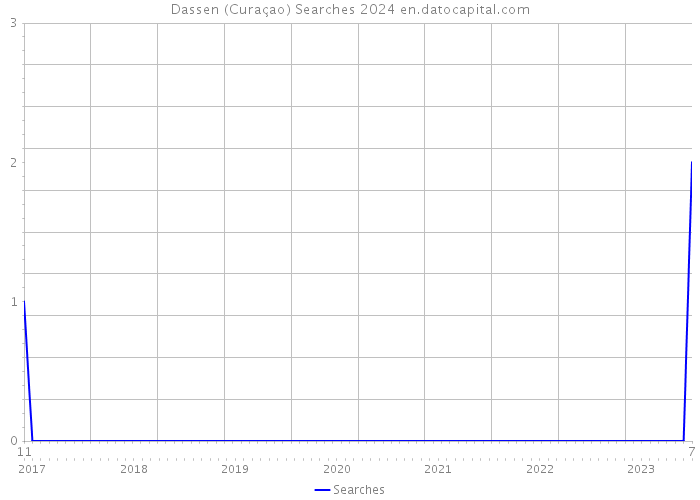 Dassen (Curaçao) Searches 2024 