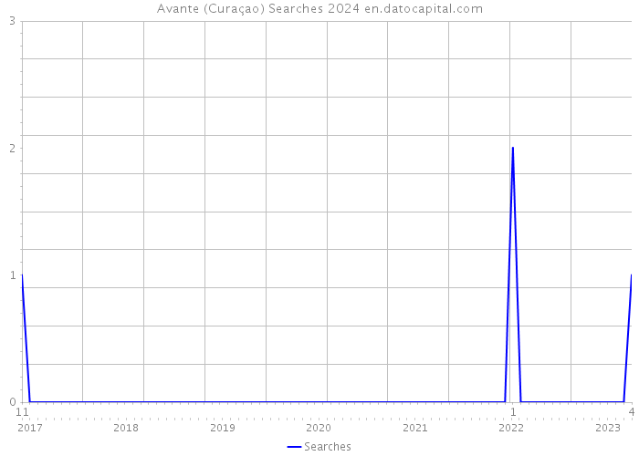 Avante (Curaçao) Searches 2024 