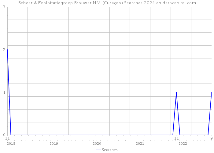 Beheer & Exploitatiegroep Brouwer N.V. (Curaçao) Searches 2024 