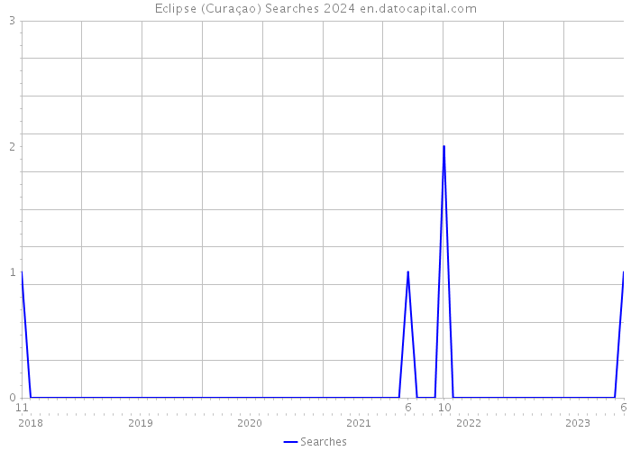 Eclipse (Curaçao) Searches 2024 