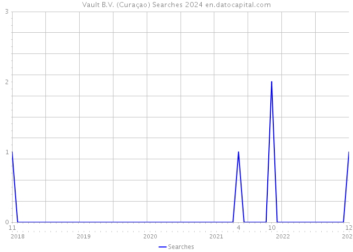 Vault B.V. (Curaçao) Searches 2024 
