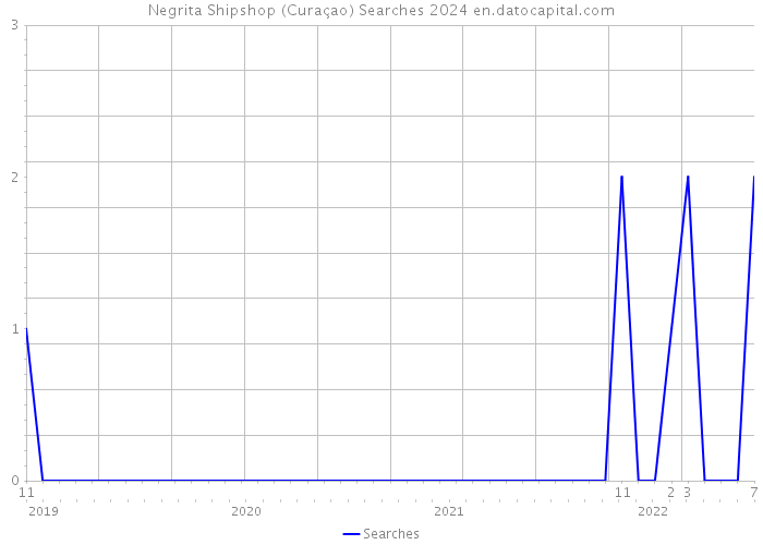 Negrita Shipshop (Curaçao) Searches 2024 