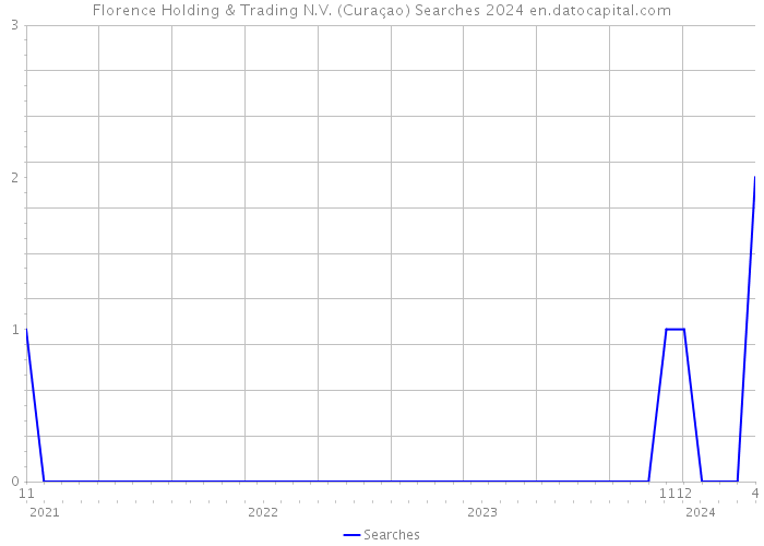 Florence Holding & Trading N.V. (Curaçao) Searches 2024 