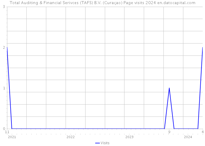 Total Auditing & Financial Serivces (TAFS) B.V. (Curaçao) Page visits 2024 