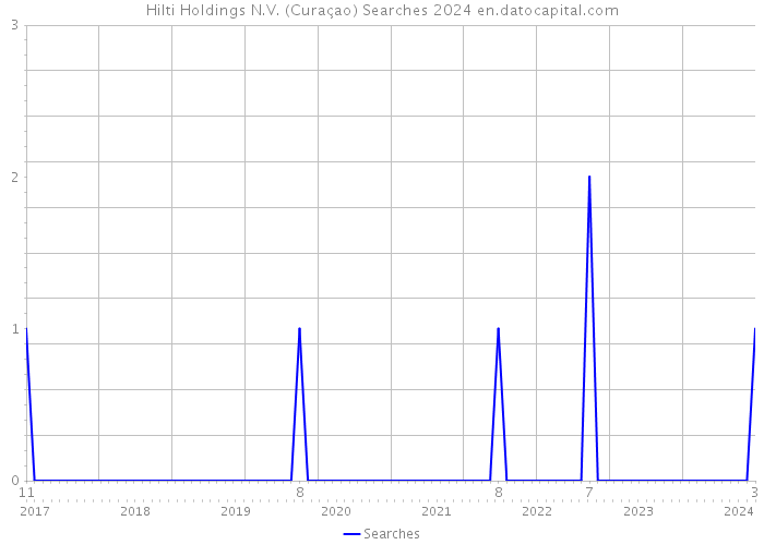 Hilti Holdings N.V. (Curaçao) Searches 2024 