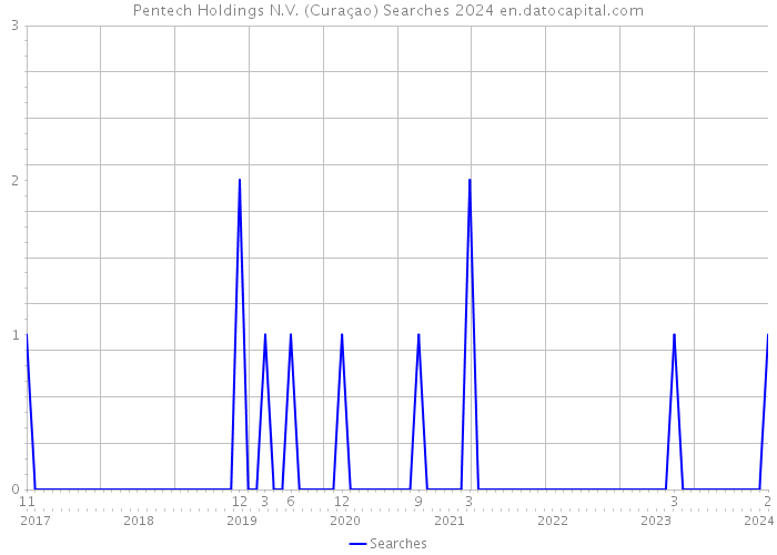Pentech Holdings N.V. (Curaçao) Searches 2024 
