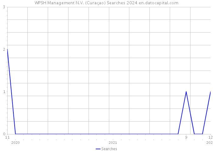 WPSH Management N.V. (Curaçao) Searches 2024 