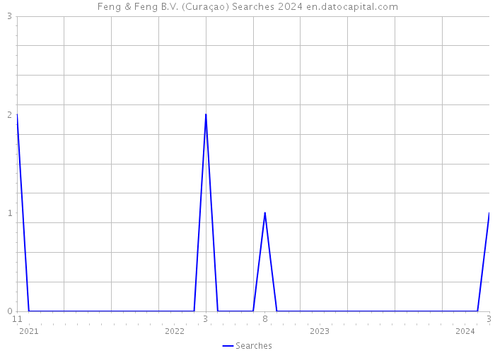 Feng & Feng B.V. (Curaçao) Searches 2024 
