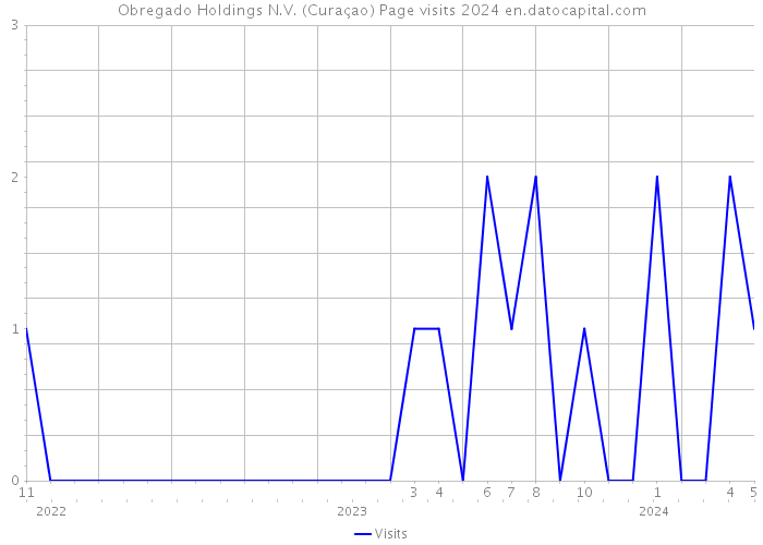 Obregado Holdings N.V. (Curaçao) Page visits 2024 